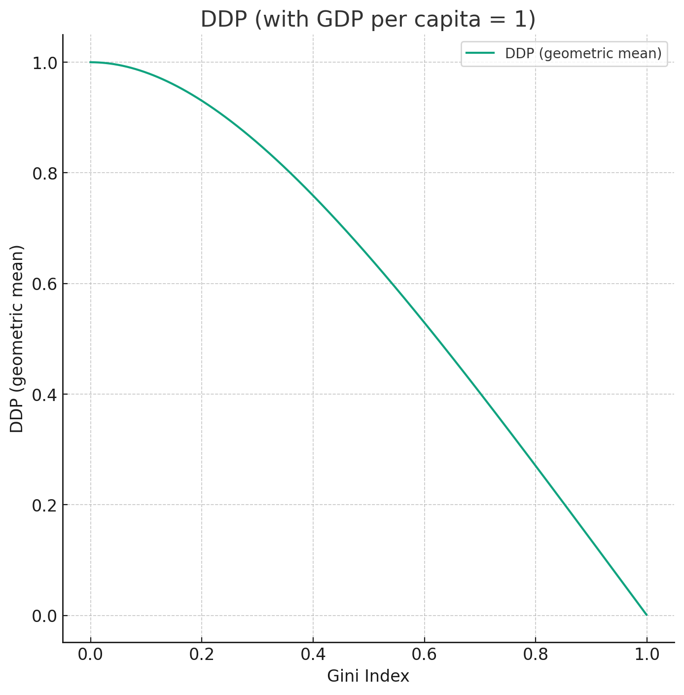 A Simple Way to Estimate DDP, A Better Alternative to GDP Xiang Shi