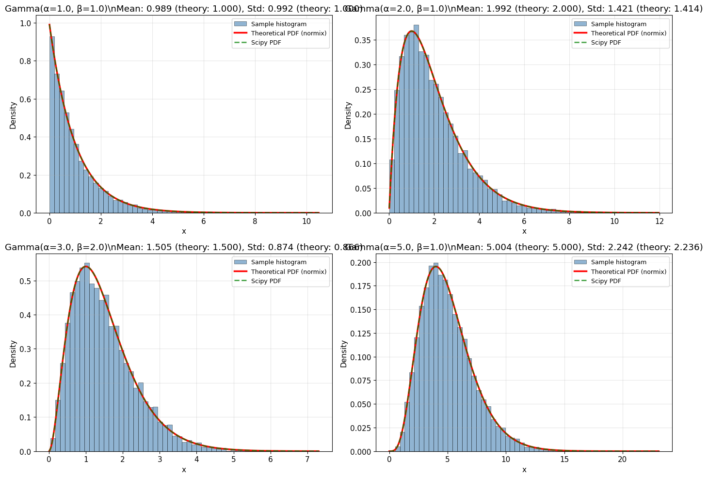 ../_images/notebooks_gamma_distribution_7_0.png