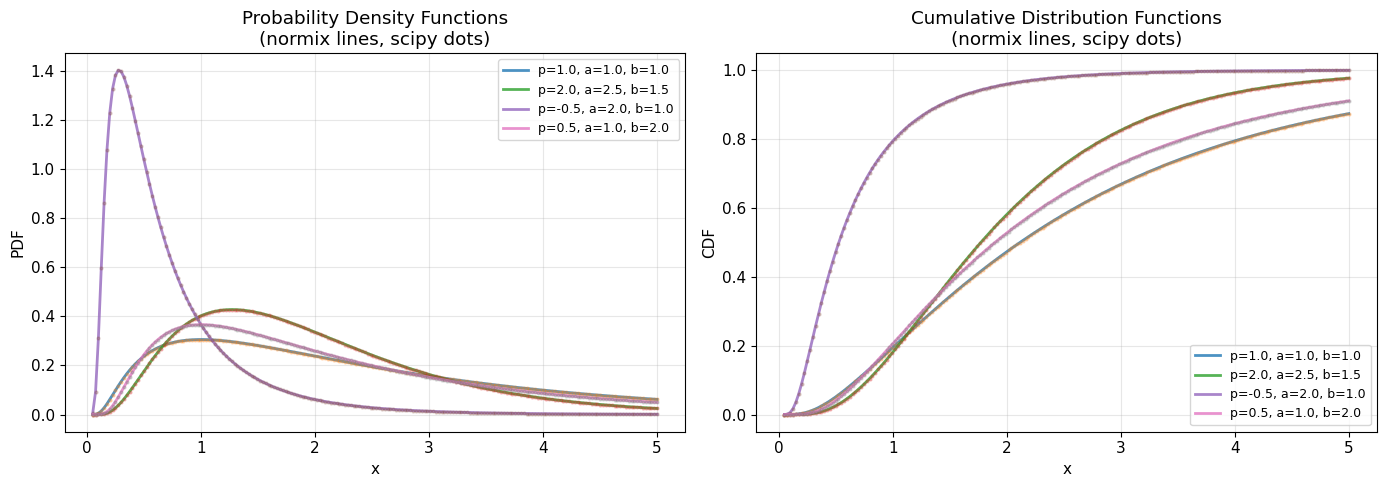 ../_images/notebooks_generalized_inverse_gaussian_distribution_9_0.png