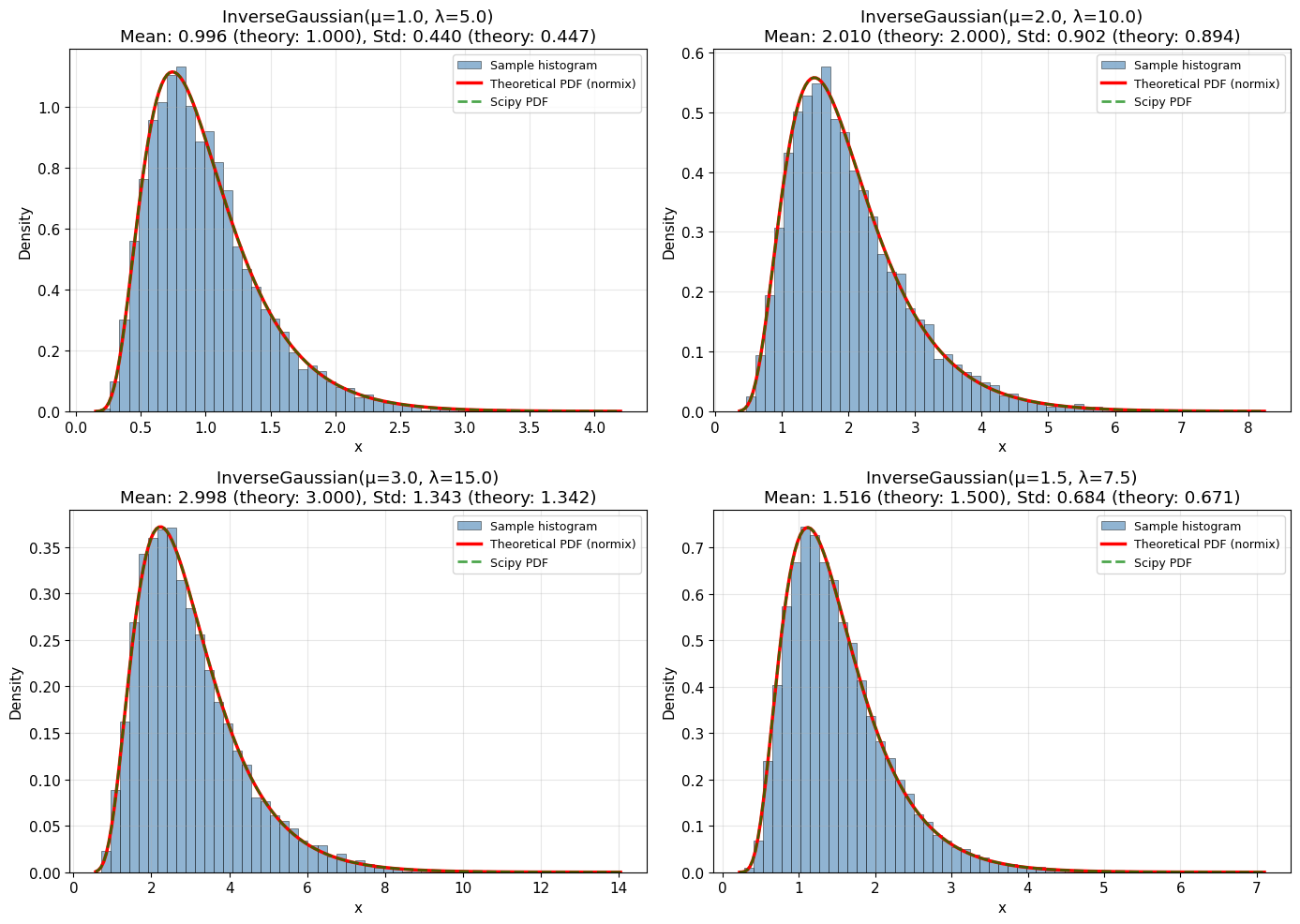 ../_images/notebooks_inverse_gaussian_distribution_7_0.png
