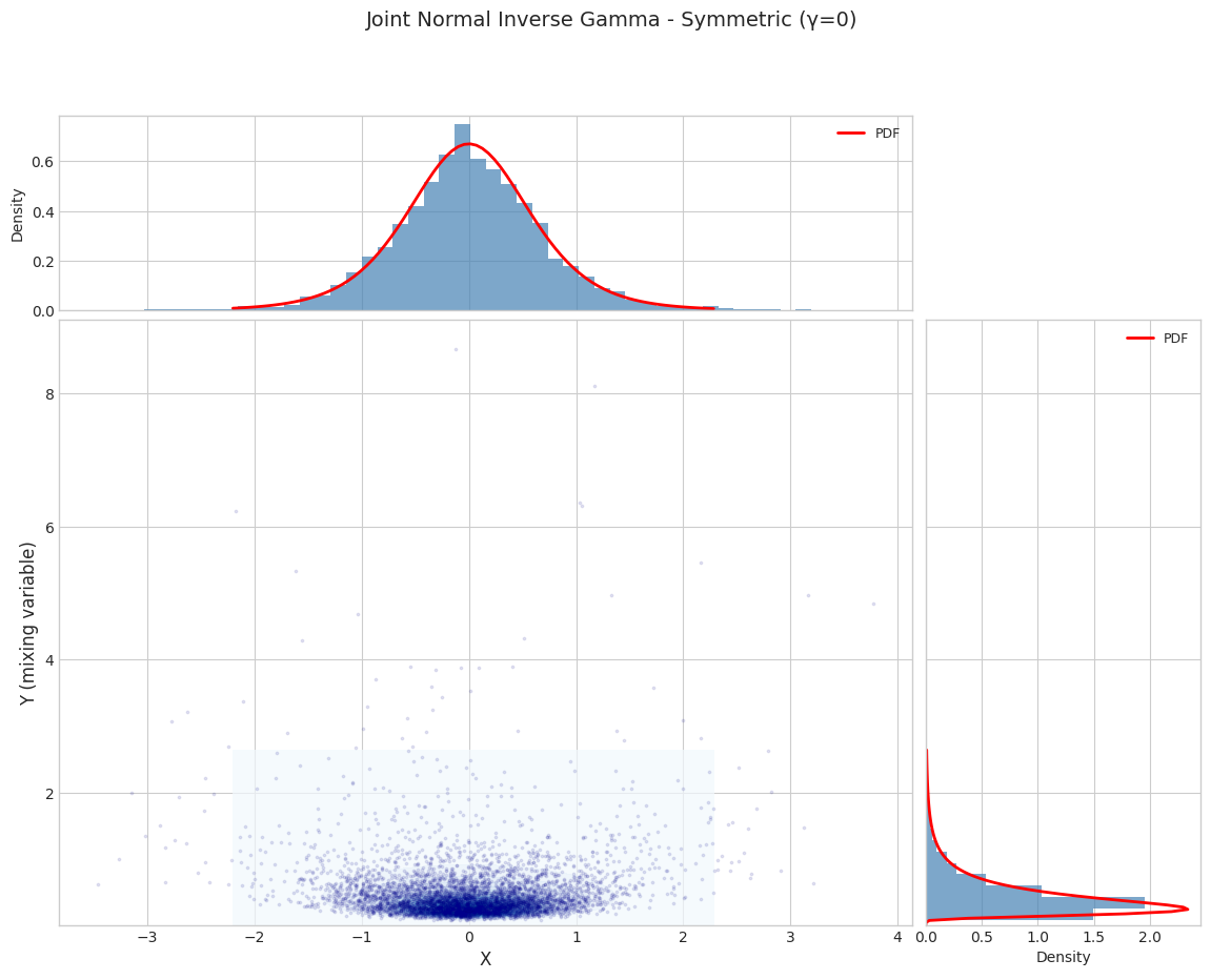 ../_images/notebooks_normal_inverse_gamma_distribution_7_1.png
