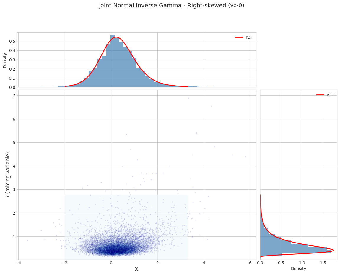 ../_images/notebooks_normal_inverse_gamma_distribution_7_3.png