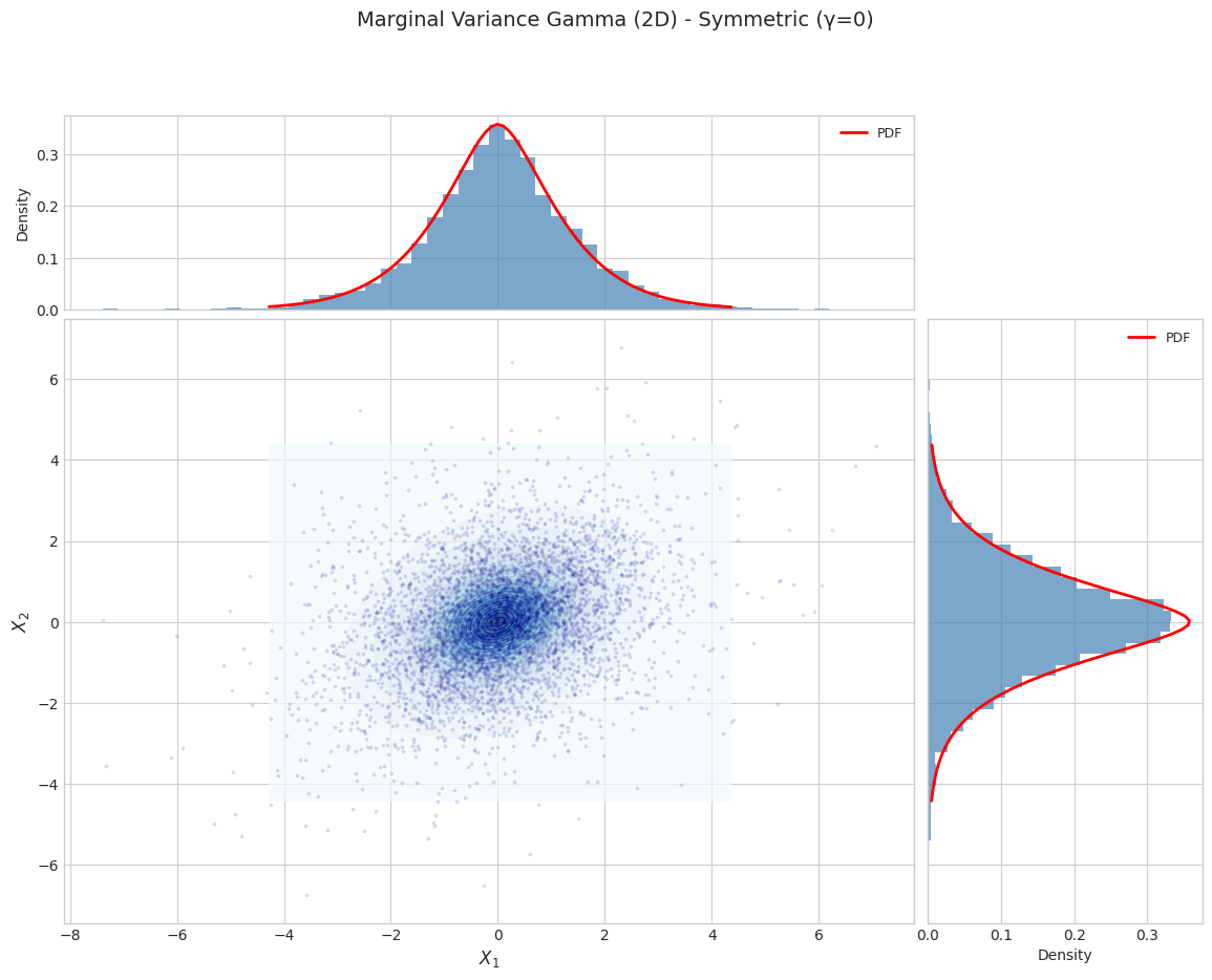 ../_images/notebooks_variance_gamma_distribution_14_1.png